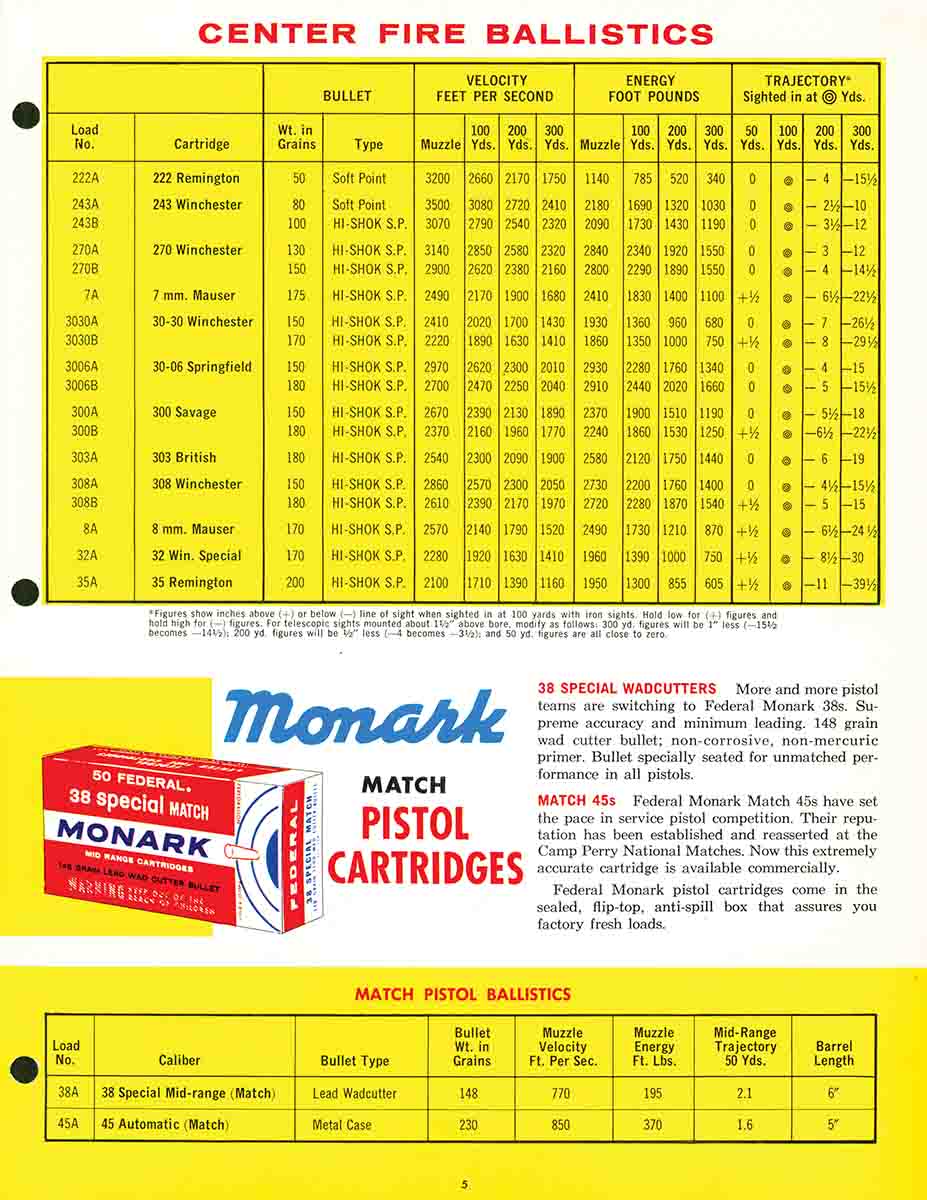 Federal introduced its first centerfire rifle ammunition in 1963 – 12 calibers ranging from .222 Remington to .35 Remington.